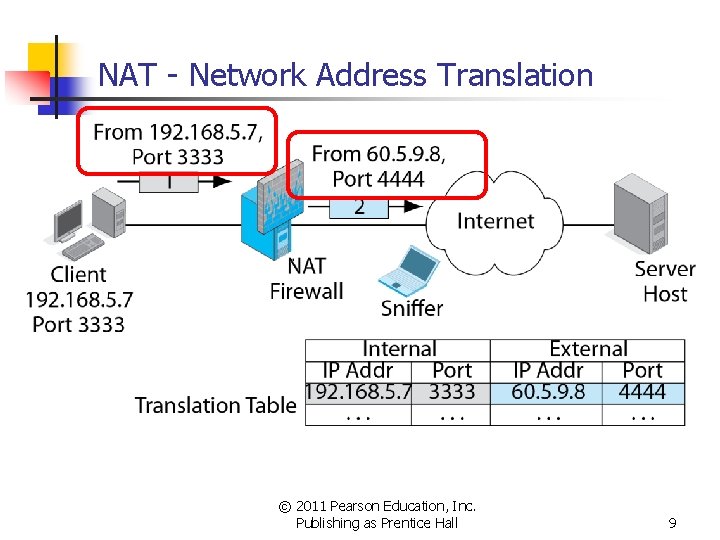 NAT - Network Address Translation © 2011 Pearson Education, Inc. Publishing as Prentice Hall