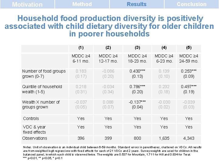 Motivation Method Results Conclusion Household food production diversity is positively associated with child dietary Motivation Method Results Conclusion Household food production diversity is positively associated with child dietary