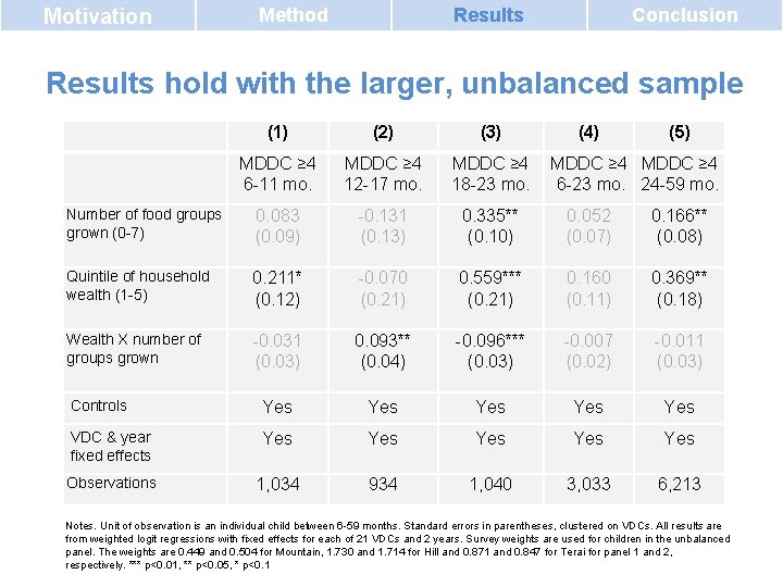 Motivation Method Results Conclusion Results hold with the larger, unbalanced sample (1) (2) (3) Motivation Method Results Conclusion Results hold with the larger, unbalanced sample (1) (2) (3)
