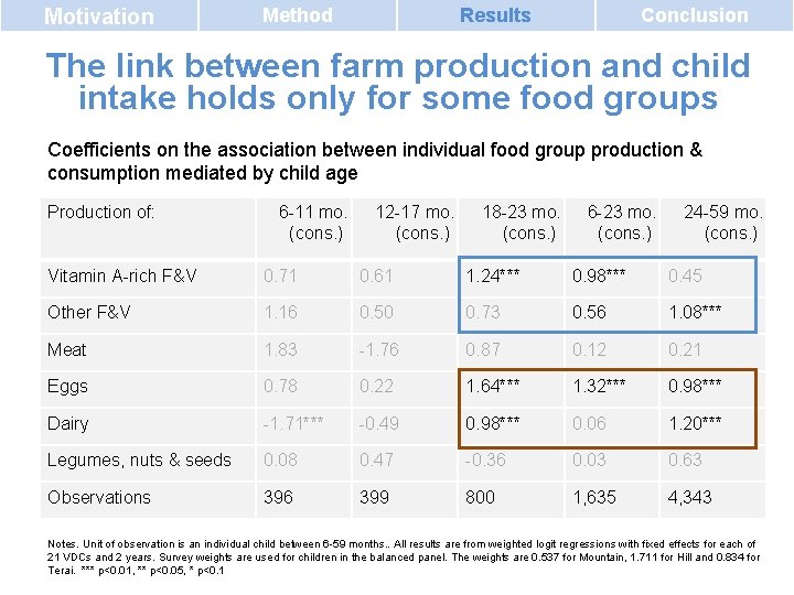 Motivation Method Results Conclusion The link between farm production and child intake holds only Motivation Method Results Conclusion The link between farm production and child intake holds only