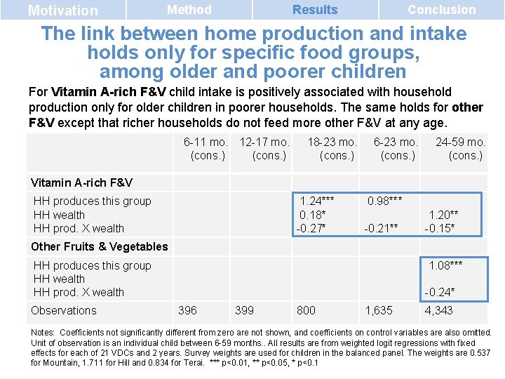 Motivation Method Results Conclusion The link between home production and intake holds only for Motivation Method Results Conclusion The link between home production and intake holds only for