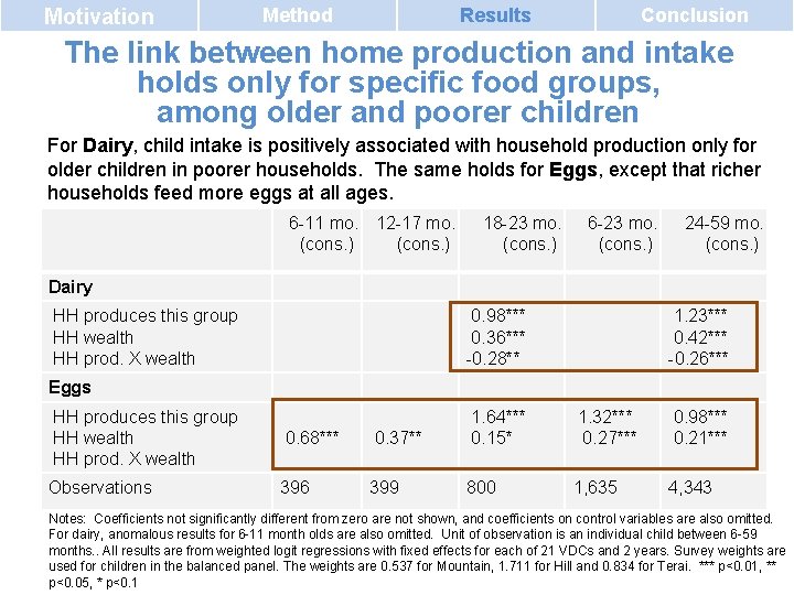 Motivation Method Results Conclusion The link between home production and intake holds only for Motivation Method Results Conclusion The link between home production and intake holds only for