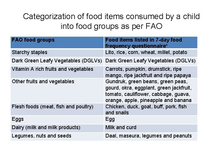 Categorization of food items consumed by a child into food groups as per FAO Categorization of food items consumed by a child into food groups as per FAO