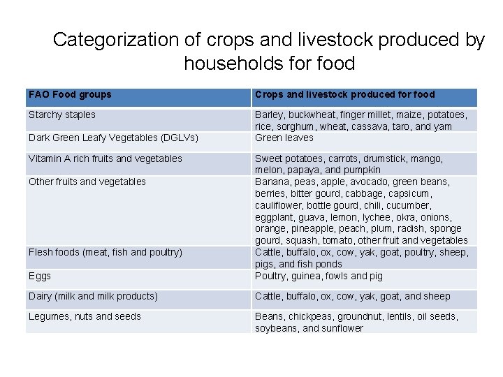 Categorization of crops and livestock produced by households for food FAO Food groups Crops Categorization of crops and livestock produced by households for food FAO Food groups Crops