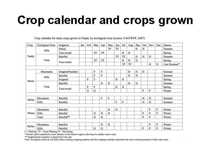 Crop calendar and crops grown Crop calendar and crops grown