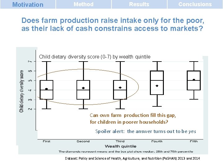 Motivation Method Results Conclusions Does farm production raise intake only for the poor, as Motivation Method Results Conclusions Does farm production raise intake only for the poor, as