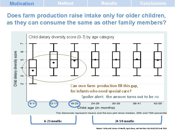 Motivation Method Results Conclusions Does farm production raise intake only for older children, as Motivation Method Results Conclusions Does farm production raise intake only for older children, as