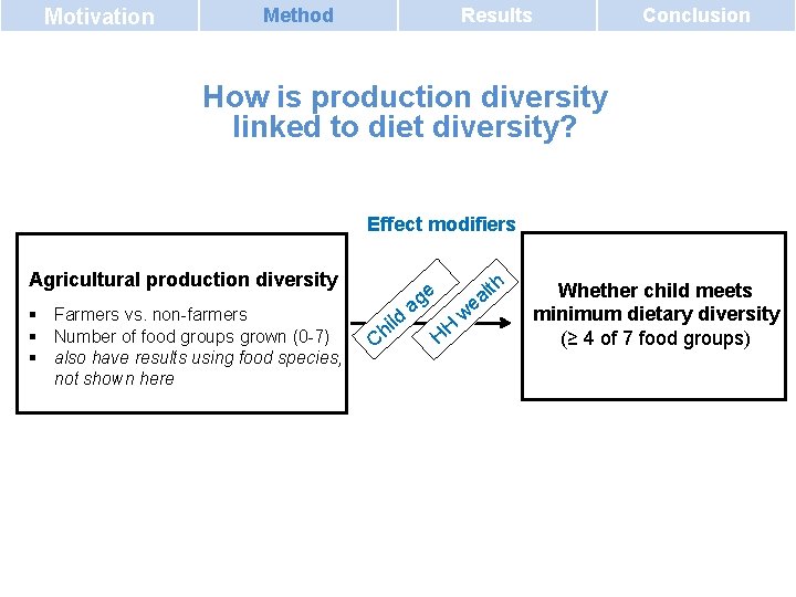 Motivation Method Results Conclusion How is production diversity linked to diet diversity? Effect modifiers Motivation Method Results Conclusion How is production diversity linked to diet diversity? Effect modifiers