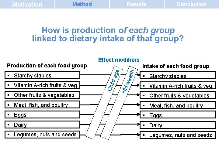 Motivation Method Results Conclusion How is production of each group linked to dietary intake Motivation Method Results Conclusion How is production of each group linked to dietary intake