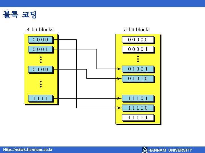 블록 코딩 Http: //netwk. hannam. ac. kr HANNAM UNIVERSITY 