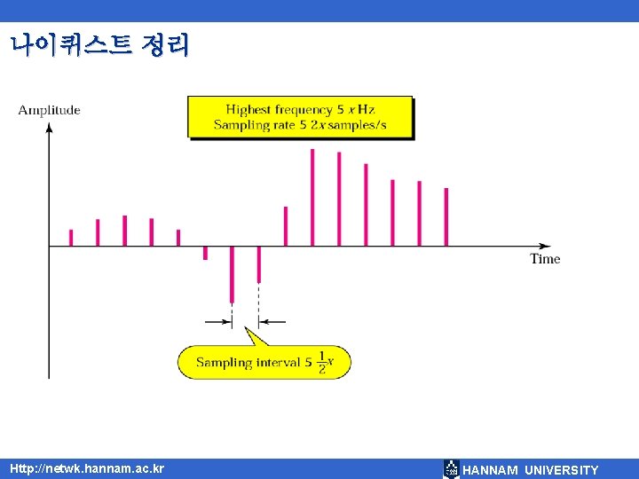 나이퀴스트 정리 Http: //netwk. hannam. ac. kr HANNAM UNIVERSITY 