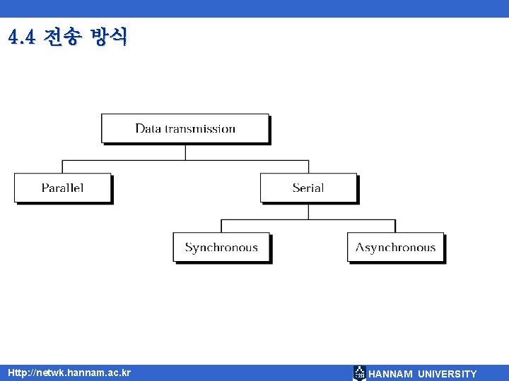 4. 4 전송 방식 Http: //netwk. hannam. ac. kr HANNAM UNIVERSITY 