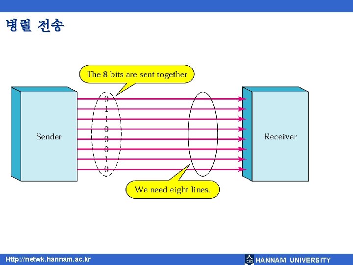 병렬 전송 Http: //netwk. hannam. ac. kr HANNAM UNIVERSITY 