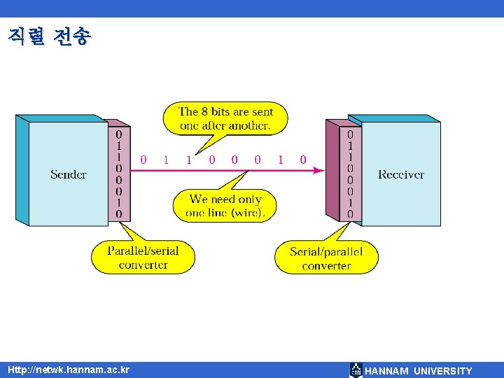 직렬 전송 Http: //netwk. hannam. ac. kr HANNAM UNIVERSITY 