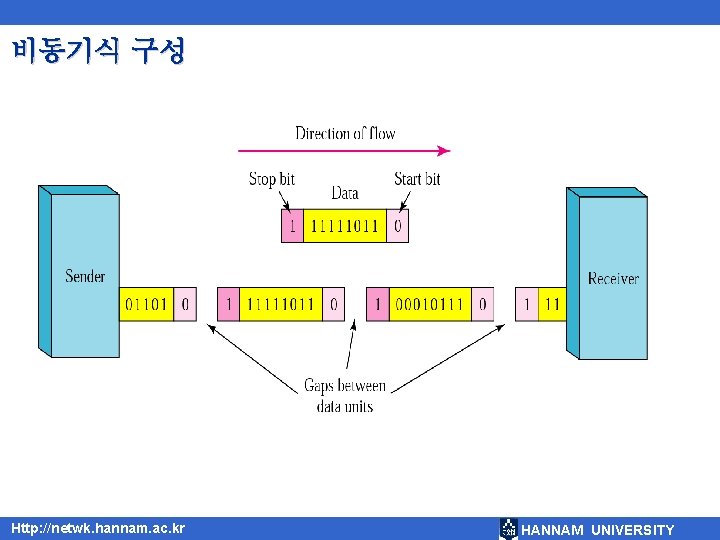 비동기식 구성 Http: //netwk. hannam. ac. kr HANNAM UNIVERSITY 