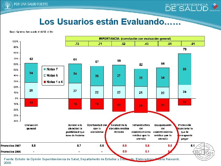 Los Usuarios están Evaluando…… Base: Quienes han usado el AUGE (138) Fuente: Estudio de