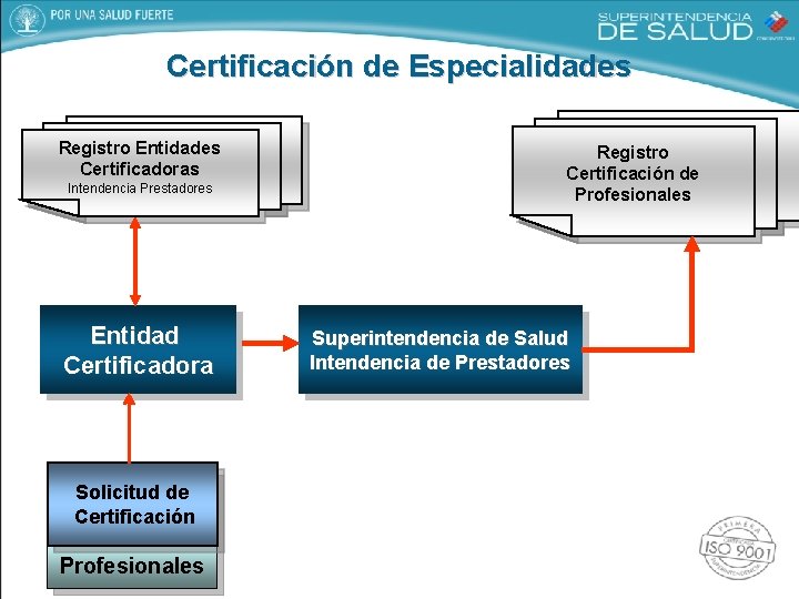 Certificación de Especialidades Registro Entidades Certificadoras Intendencia Prestadores Entidad Certificadora Solicitud de Certificación Profesionales