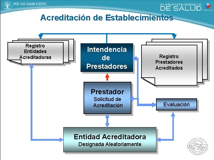 Acreditación de Establecimientos Registro Entidades Acreditadoras Intendencia de Prestadores Registro Prestadores Acreditados Prestador Solicitud