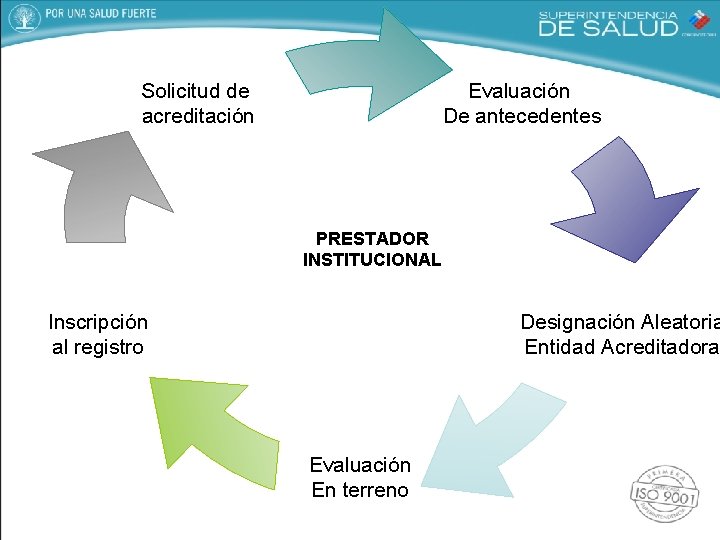 Solicitud de acreditación Evaluación De antecedentes PRESTADOR INSTITUCIONAL Inscripción al registro Designación Aleatoria Entidad