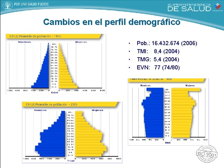 Cambios en el perfil demográfico • • Pob. : 16. 432. 674 (2006) TMI: