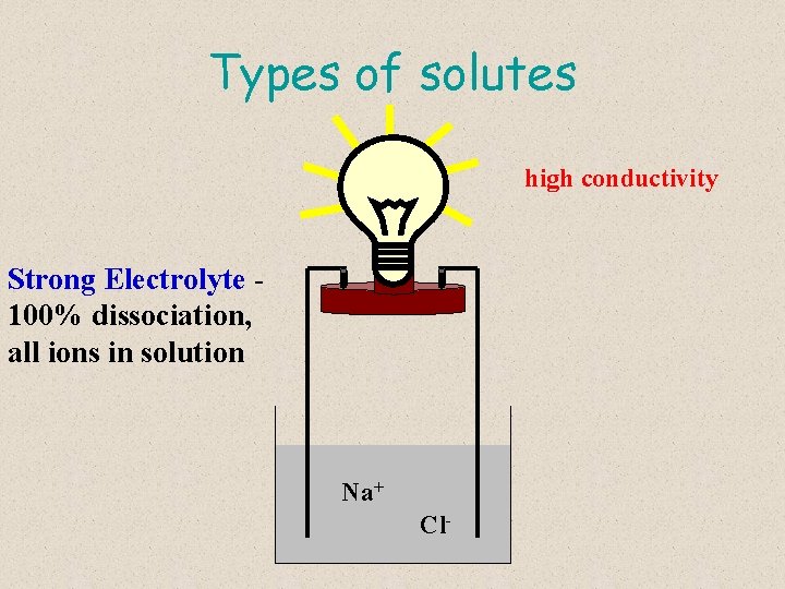 Types of solutes high conductivity Strong Electrolyte 100% dissociation, all ions in solution Na+