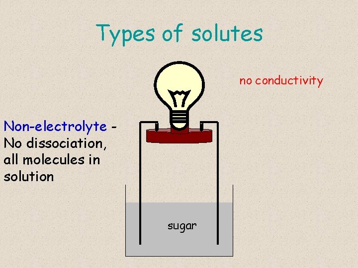 Types of solutes no conductivity Non-electrolyte No dissociation, all molecules in solution sugar 