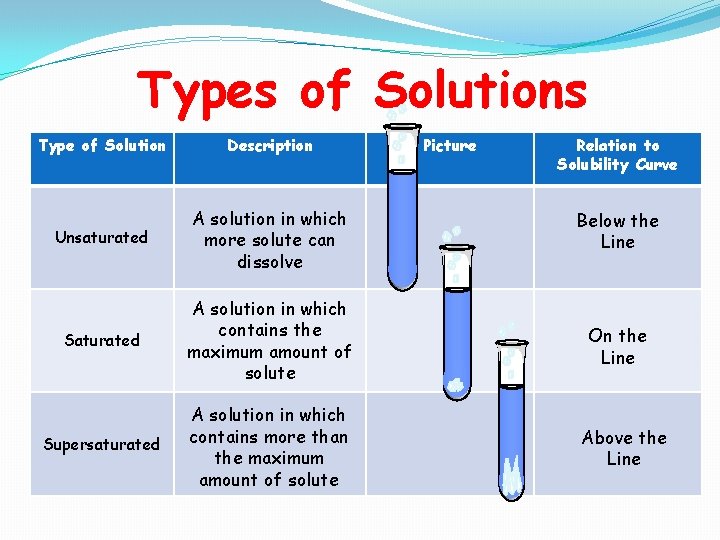 Types of Solutions Type of Solution Description Picture Relation to Solubility Curve Unsaturated A