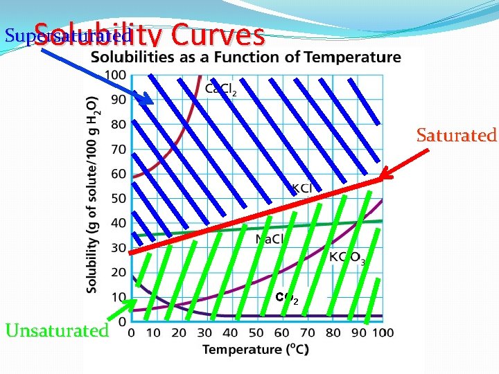Solubility Curves Supersaturated Saturated CO 2 Unsaturated 