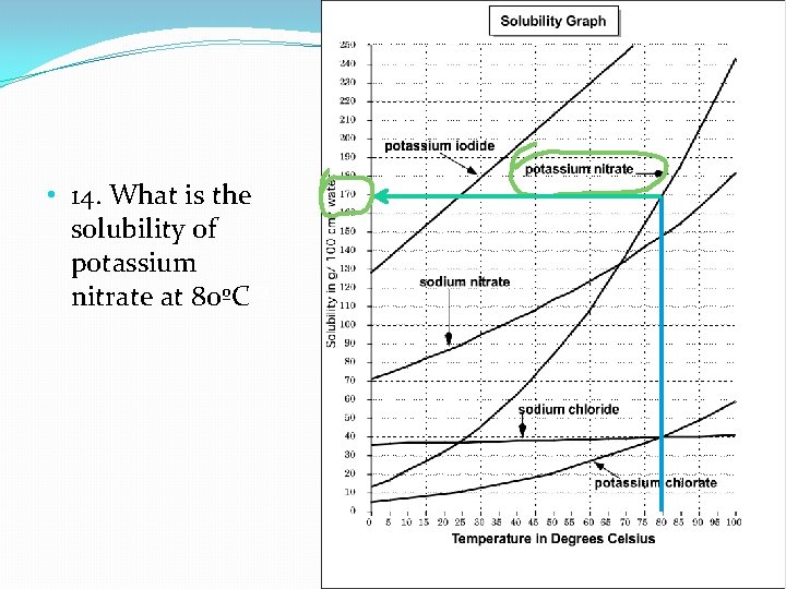  • 14. What is the solubility of potassium nitrate at 80ºC ? 