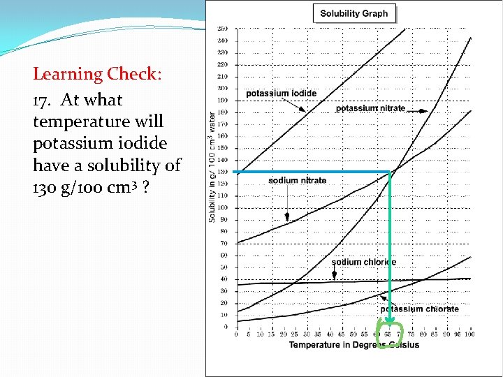 Learning Check: 17. At what temperature will potassium iodide have a solubility of 130