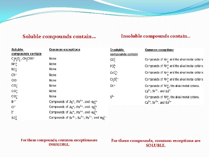 Soluble compounds contain… Insoluble compounds contain… For these compounds, common exceptions are INSOLUBLE. For