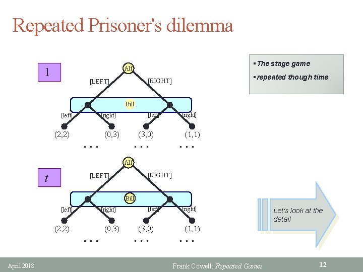 Repeated Prisoner's dilemma §The stage game Alf 1 §repeated though time [RIGHT] [LEFT] Bill