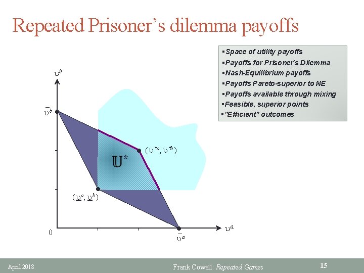 Repeated Prisoner’s dilemma payoffs §Space of utility payoffs §Payoffs for Prisoner's Dilemma §Nash-Equilibrium payoffs
