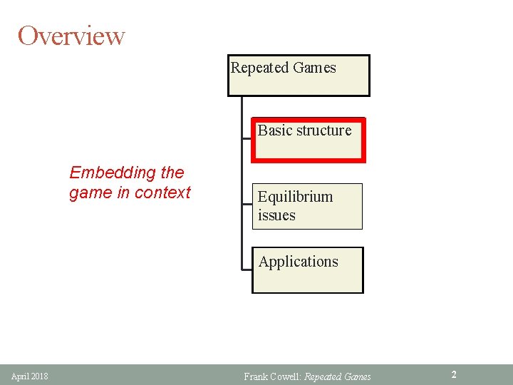Overview Repeated Games Basic structure Embedding the game in context Equilibrium issues Applications April