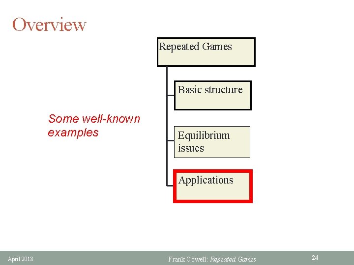 Overview Repeated Games Basic structure Some well-known examples Equilibrium issues Applications April 2018 Frank