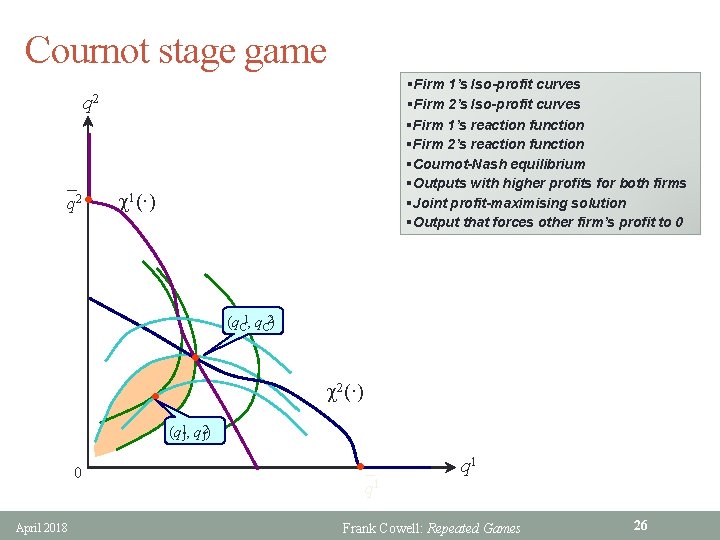Cournot stage game §Firm 1’s Iso-profit curves §Firm 2’s Iso-profit curves §Firm 1’s reaction
