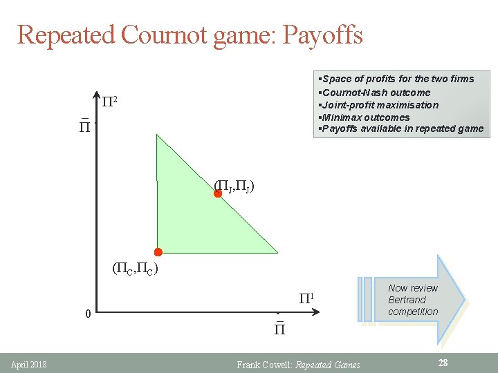 Repeated Cournot game: Payoffs §Space of profits for the two firms §Cournot-Nash outcome §Joint-profit