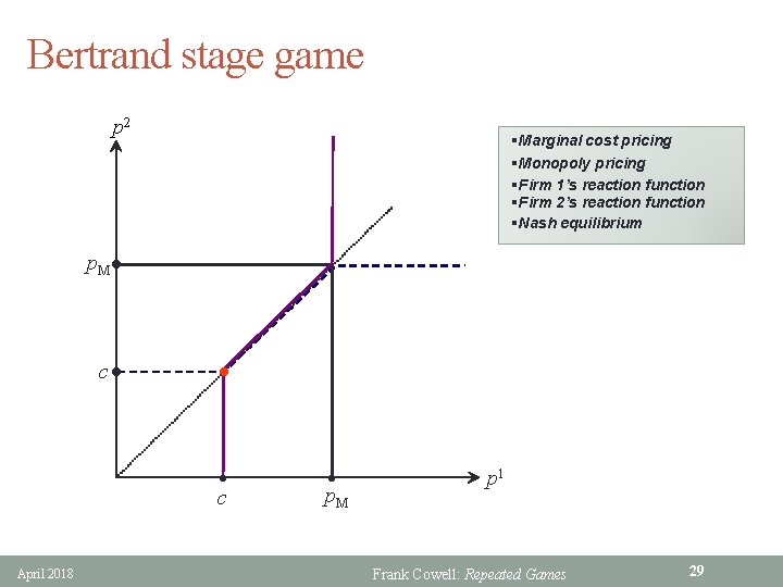 Bertrand stage game p 2 §Marginal cost pricing §Monopoly pricing §Firm 1’s reaction function