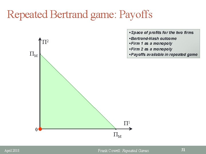 Repeated Bertrand game: Payoffs §Space of profits for the two firms §Bertrand-Nash outcome §Firm