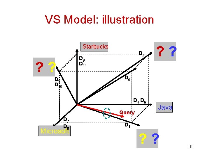 VS Model: illustration Starbucks D 2 D 9 D 11 ? ? D 5