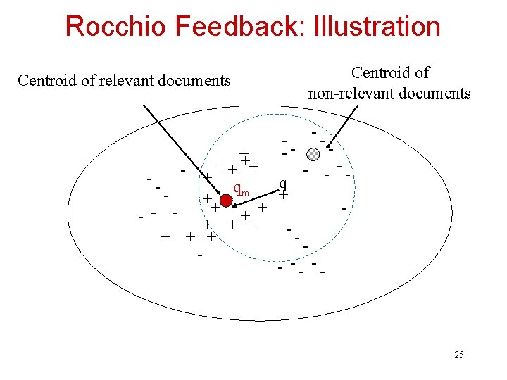 Rocchio Feedback: Illustration Centroid of relevant documents Centroid of non-relevant documents -- --+ +