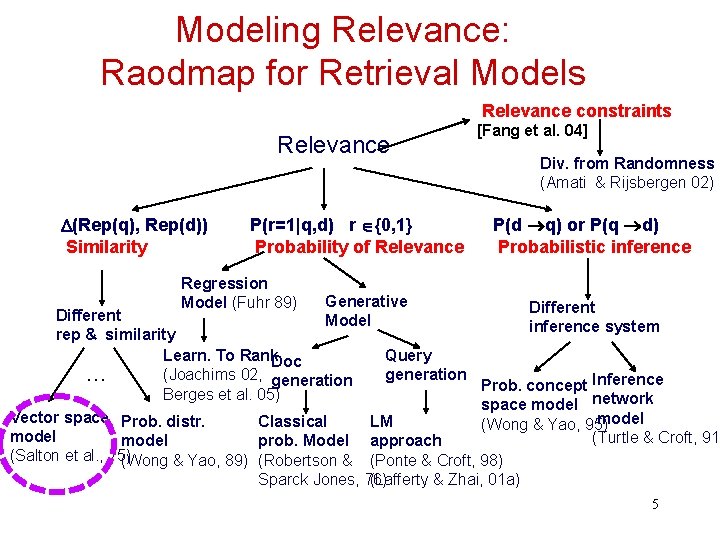 Modeling Relevance: Raodmap for Retrieval Models Relevance constraints Relevance (Rep(q), Rep(d)) Similarity P(r=1|q, d)