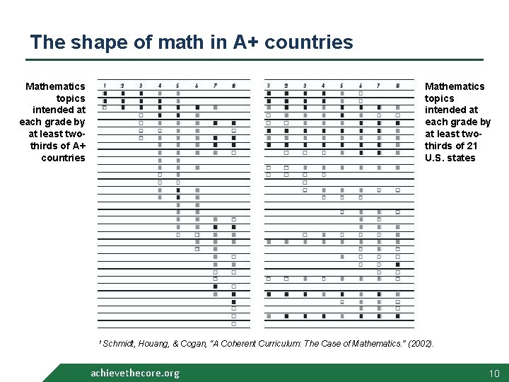 The shape of math in A+ countries Mathematics topics intended at each grade by