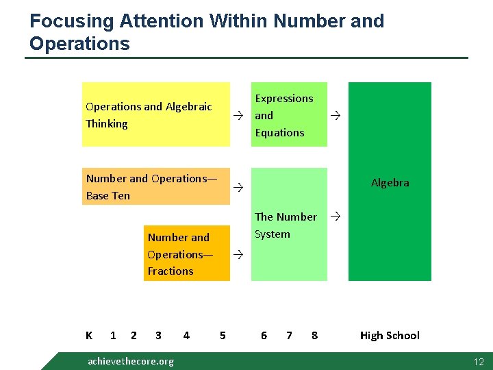 Focusing Attention Within Number and Operations and Algebraic Thinking Expressions → and Equations Number