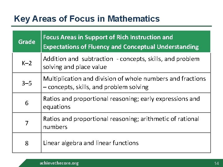 Key Areas of Focus in Mathematics Grade Focus Areas in Support of Rich Instruction