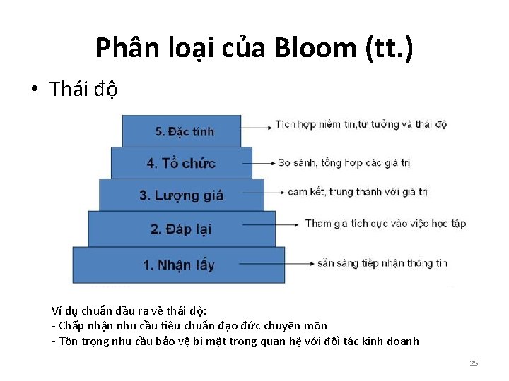 Phân loại của Bloom (tt. ) • Thái độ Ví dụ chuẩn đầu ra