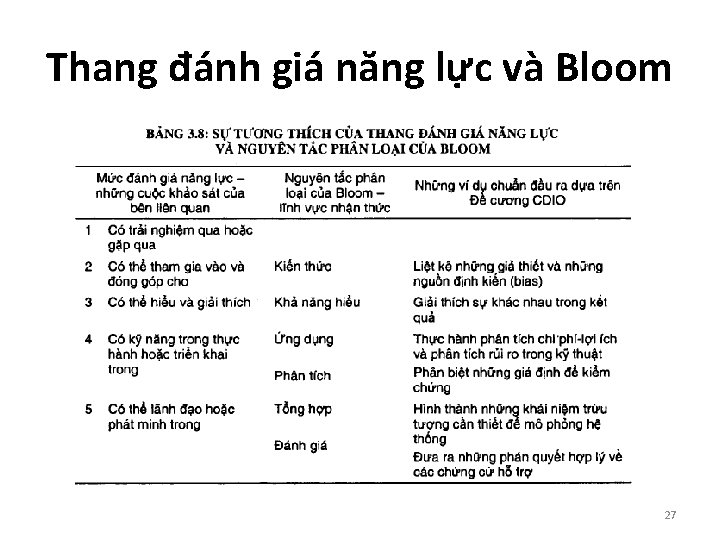 Thang đánh giá năng lực và Bloom 27 