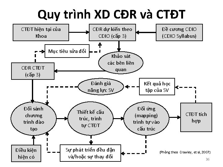 Quy trình XD CĐR và CTĐT hiện tại của Khoa CĐR dự kiến theo