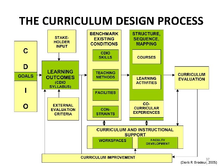 THE CURRICULUM DESIGN PROCESS 37 (Doris R. Brodeur, 2005) 