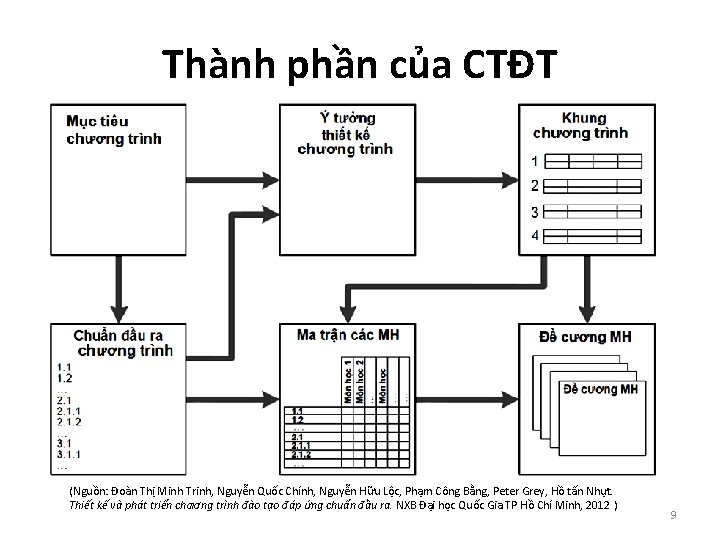 Thành phần của CTĐT (Nguồn: Đoàn Thị Minh Trinh, Nguyễn Quốc Chính, Nguyễn Hữu